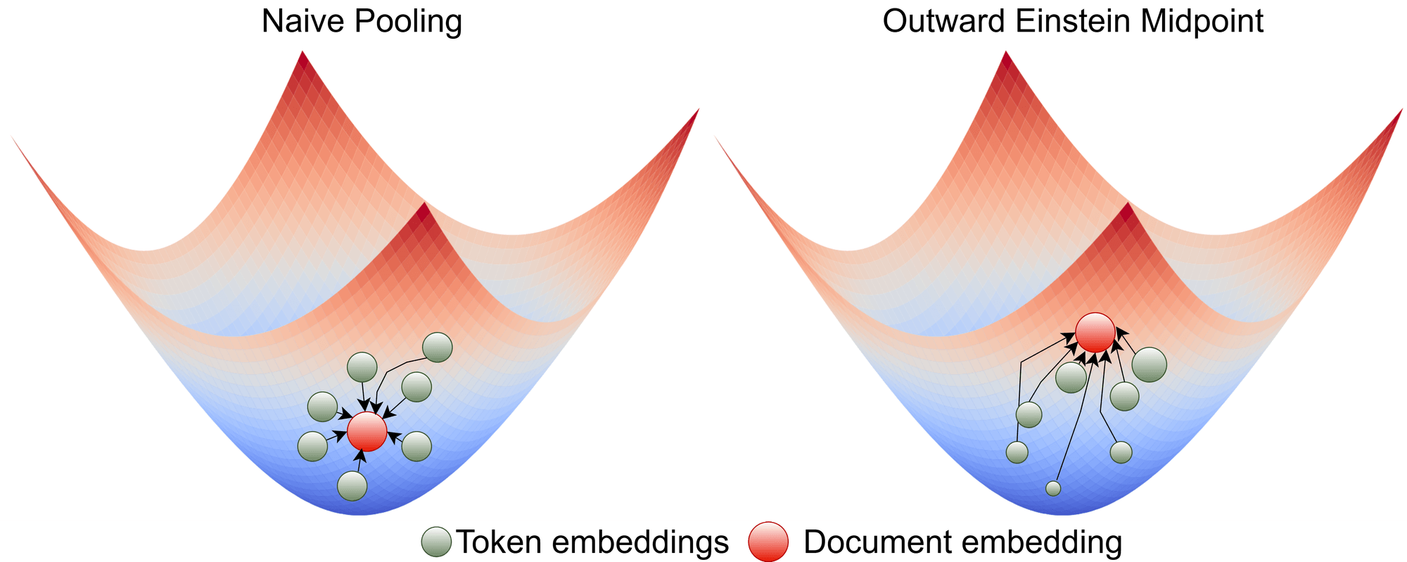 Naive pooling collapses toward the origin while the Outward Einstein Midpoint pushes the document embedding outward