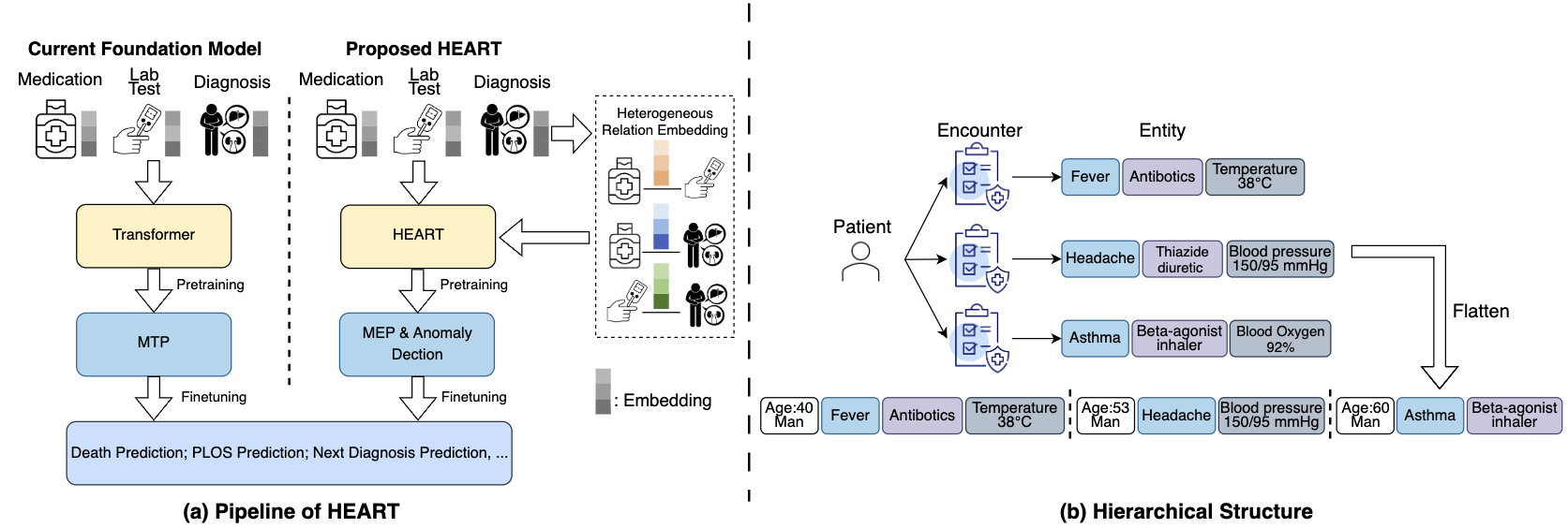 Figure 2: Comparison between current foundation model and ours.|scale=0.8