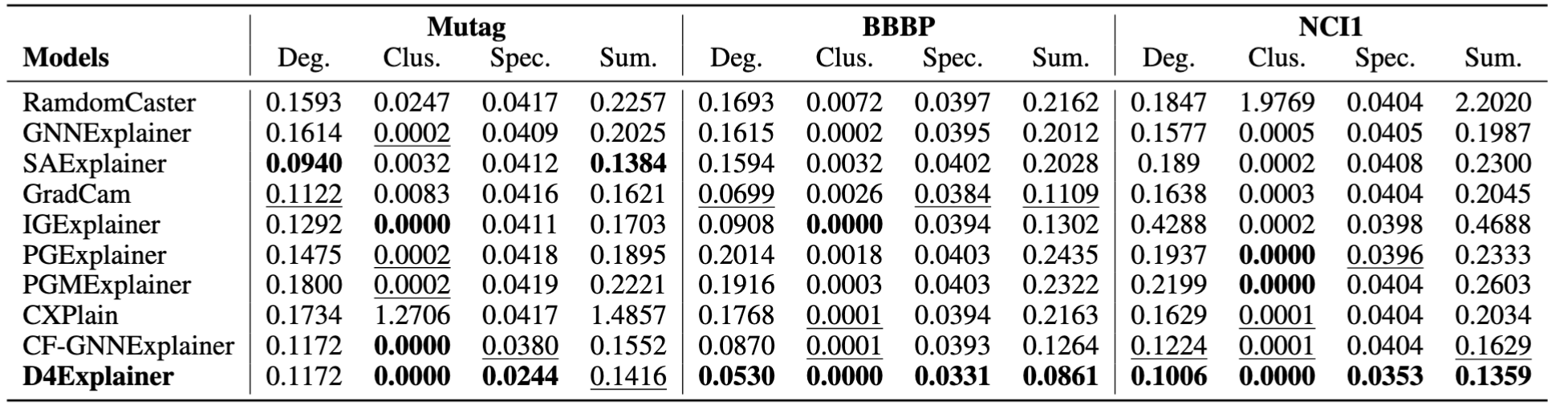 Table 2: MMD distances between the generated explanations and test graphs.|scale=0.9