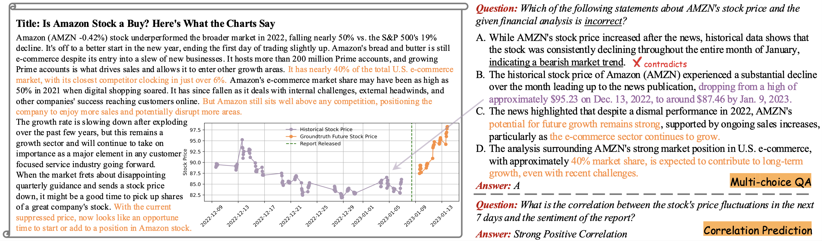 Figure 4. An Example of Multi-choice QA and Correlation Prediction on Finance Dataset |scale=0.8