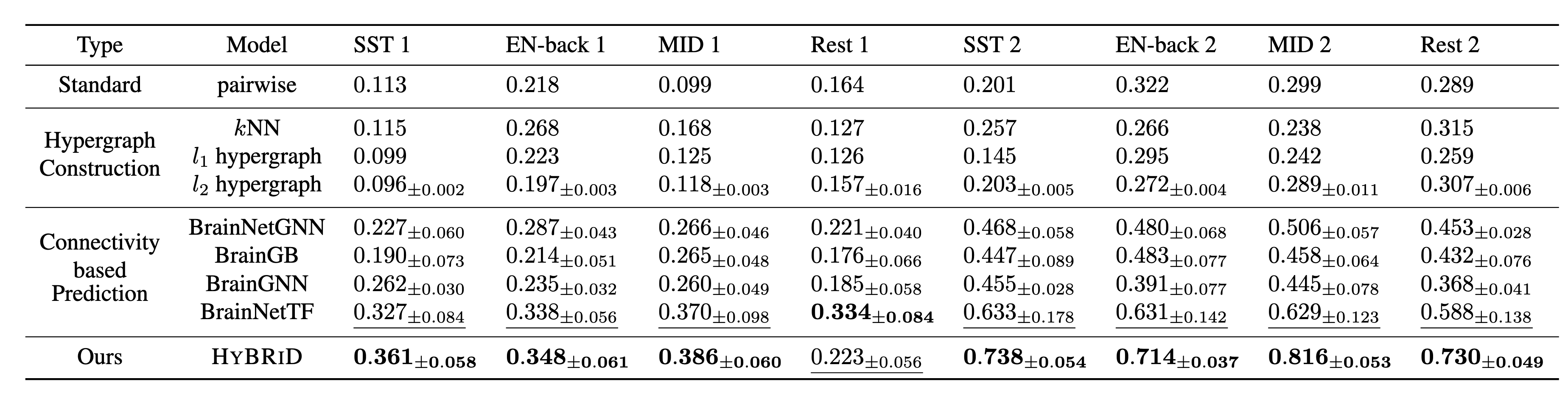 Predictive performance on ABCD.