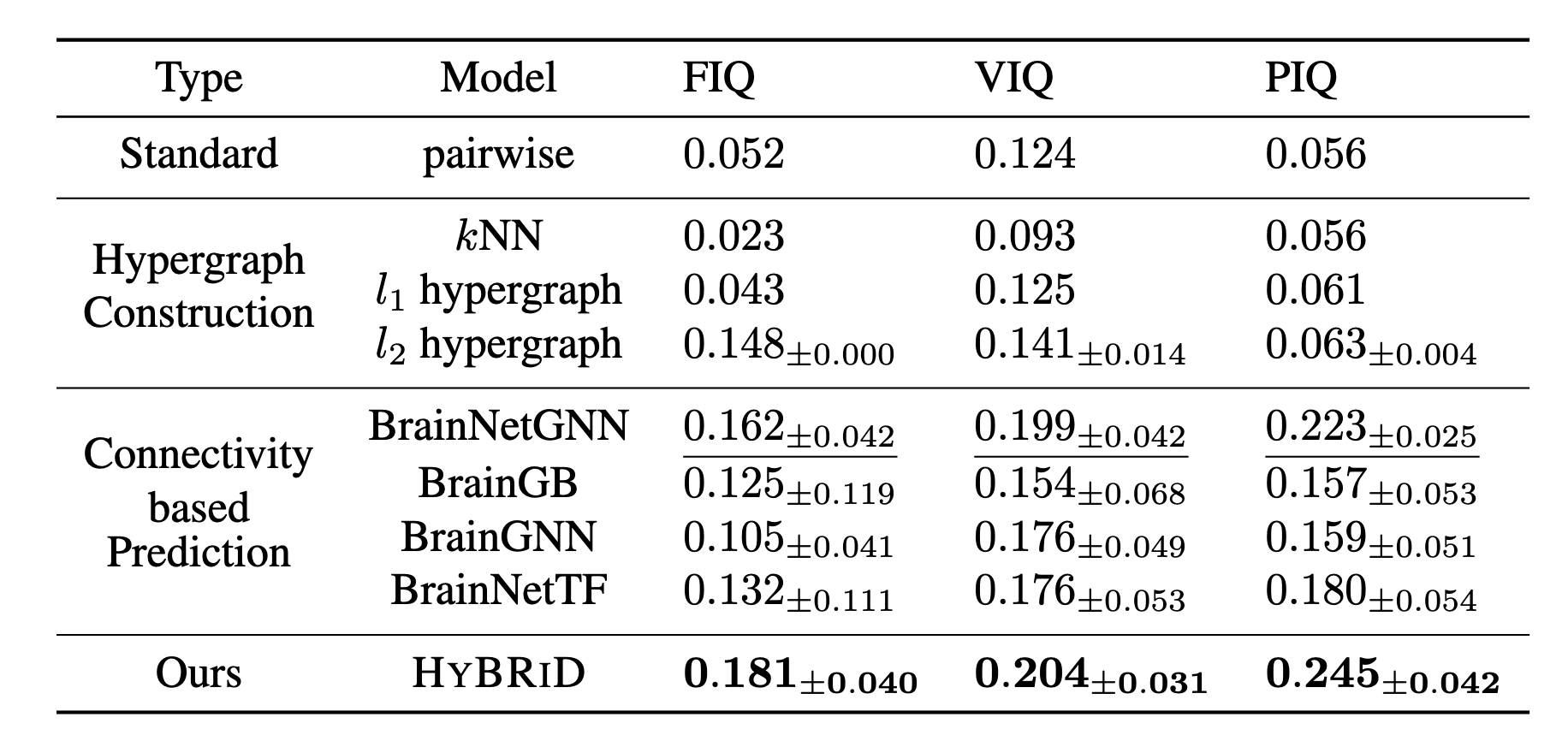 Predictive perfomance on ABIDE.|scale=0.5