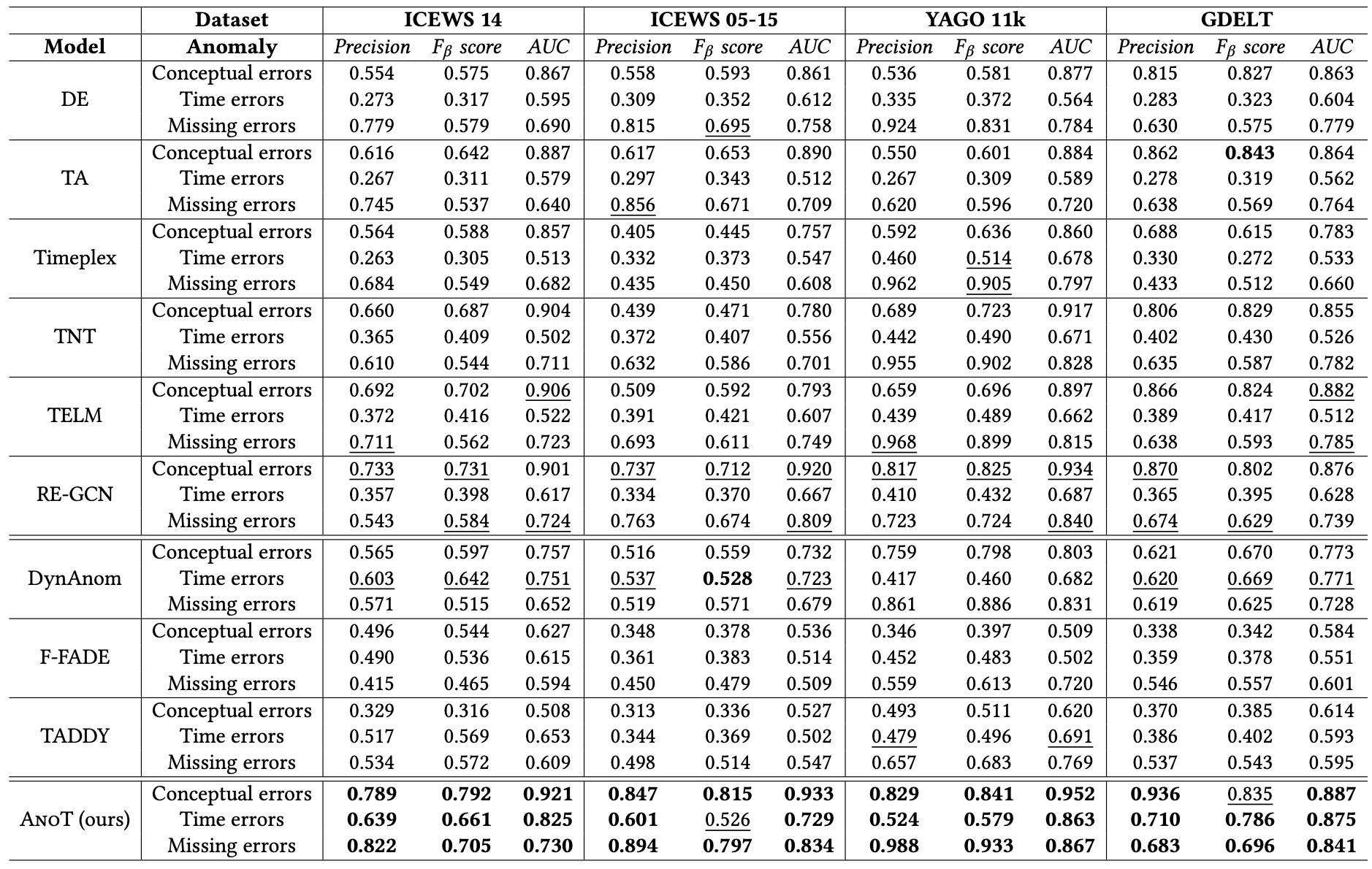 Performance comparison of baseline models and ANoT on inductive anomaly detection. The best results are boldfaced and the second best results are underlined.|scale=0.5