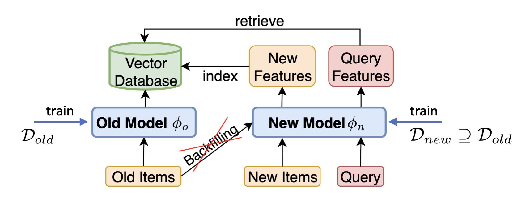 A typical setting of the backward-compatible training problem. A large gallery set is embedded and indexed into a vector database using the old model. Updating the model may require re-indexing (backfilling) the entire vector database.|scale=0.4