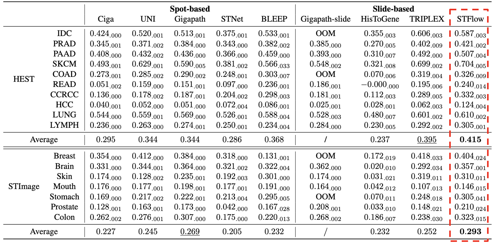 Figure 4: The results of gene expression prediction across two benchmarks. The best result is marked in bold, and the best baseline is underlined. OOM indicates an out-of-memory error.|scale=0.8