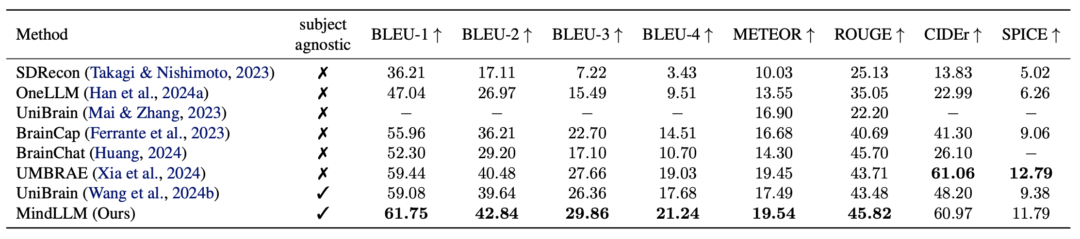 Results on brain captioning benchmark.|scale=0.7