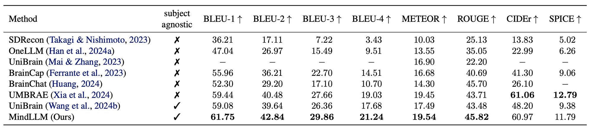 Results on brain captioning benchmark.
