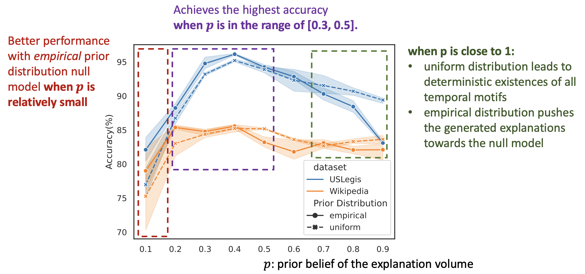 Figure 5: Comparison between uniform and empirical prior distribution
