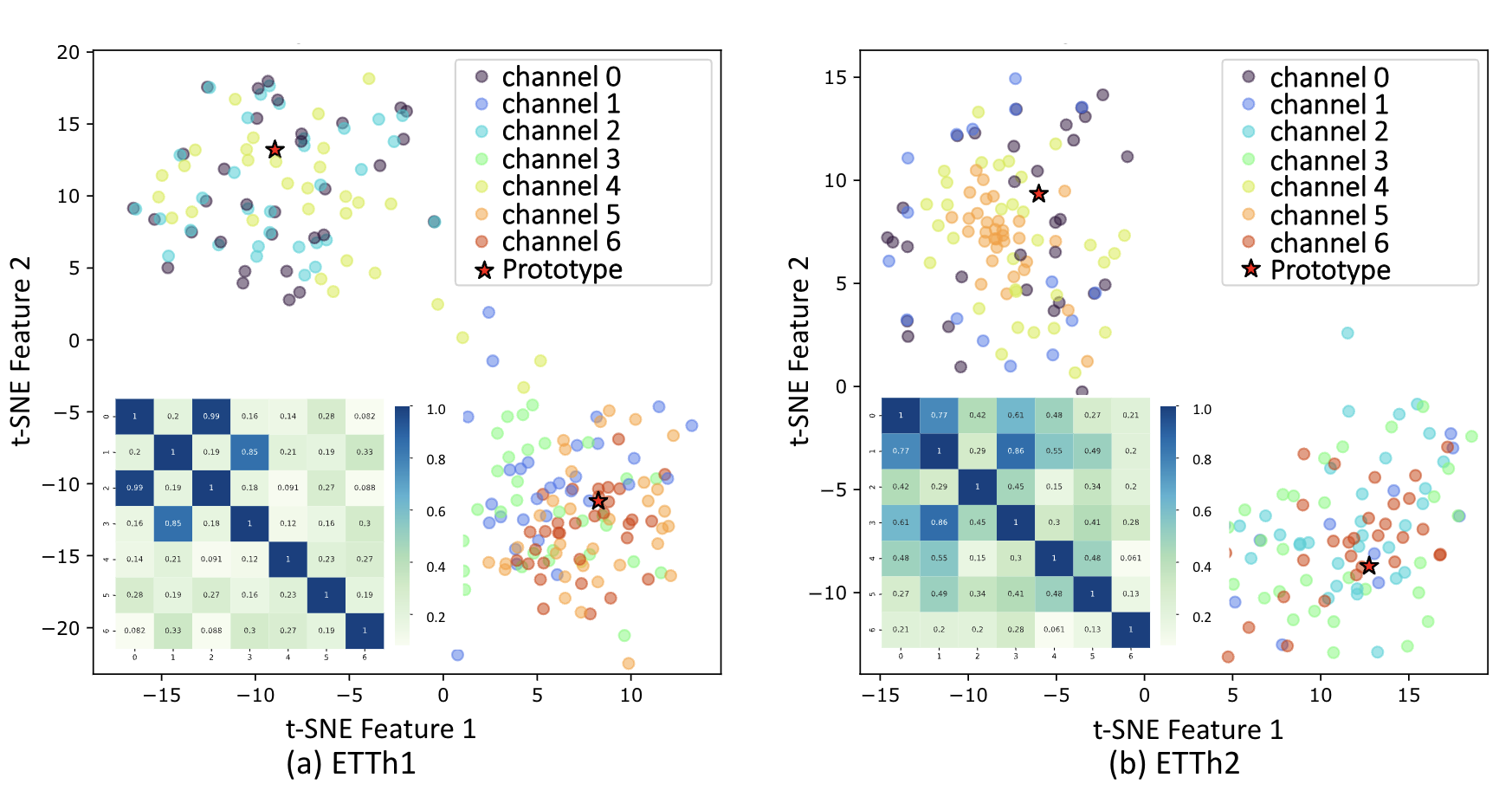 Figure 3: t-SNE visualization of channel and prototype embedding by DLinear with CCM on (a) ETTh1 and (b) ETTh2 dataset. The lower left corner shows the similarity matrix between channels.|scale=0.8