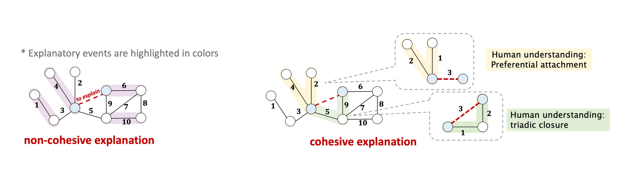 Figure 2: Cohesive Explanation