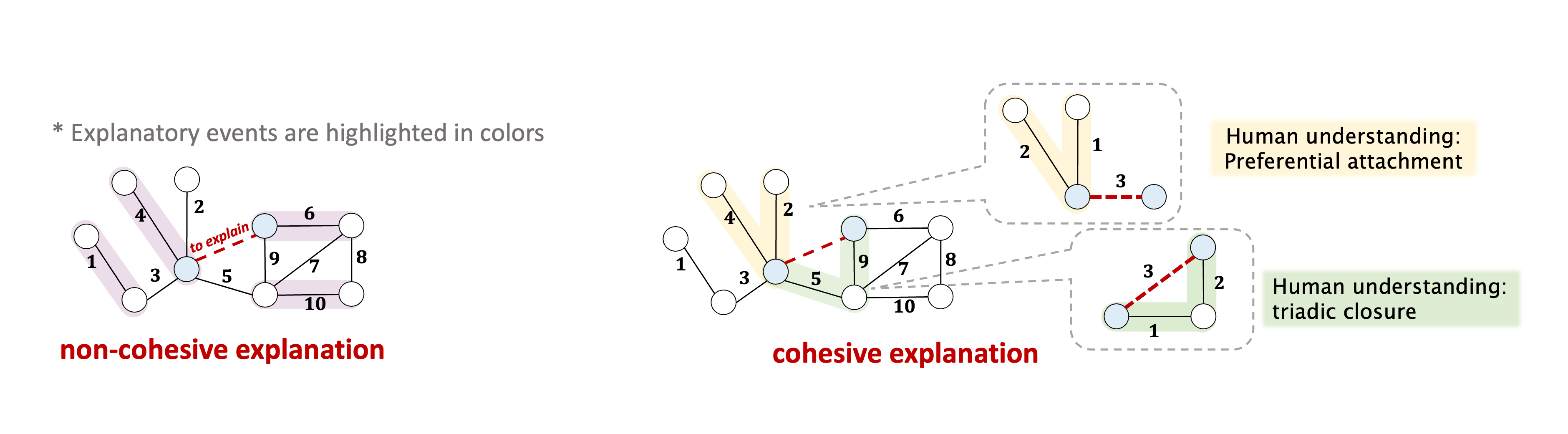 Figure 2: Cohesive Explanation|scale=0.7