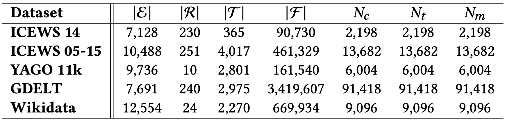 Statistics of datasets.|scale=0.5