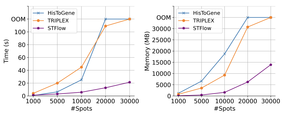 Figure 5: Efficiency comparison of slide-based models.|scale=0.3