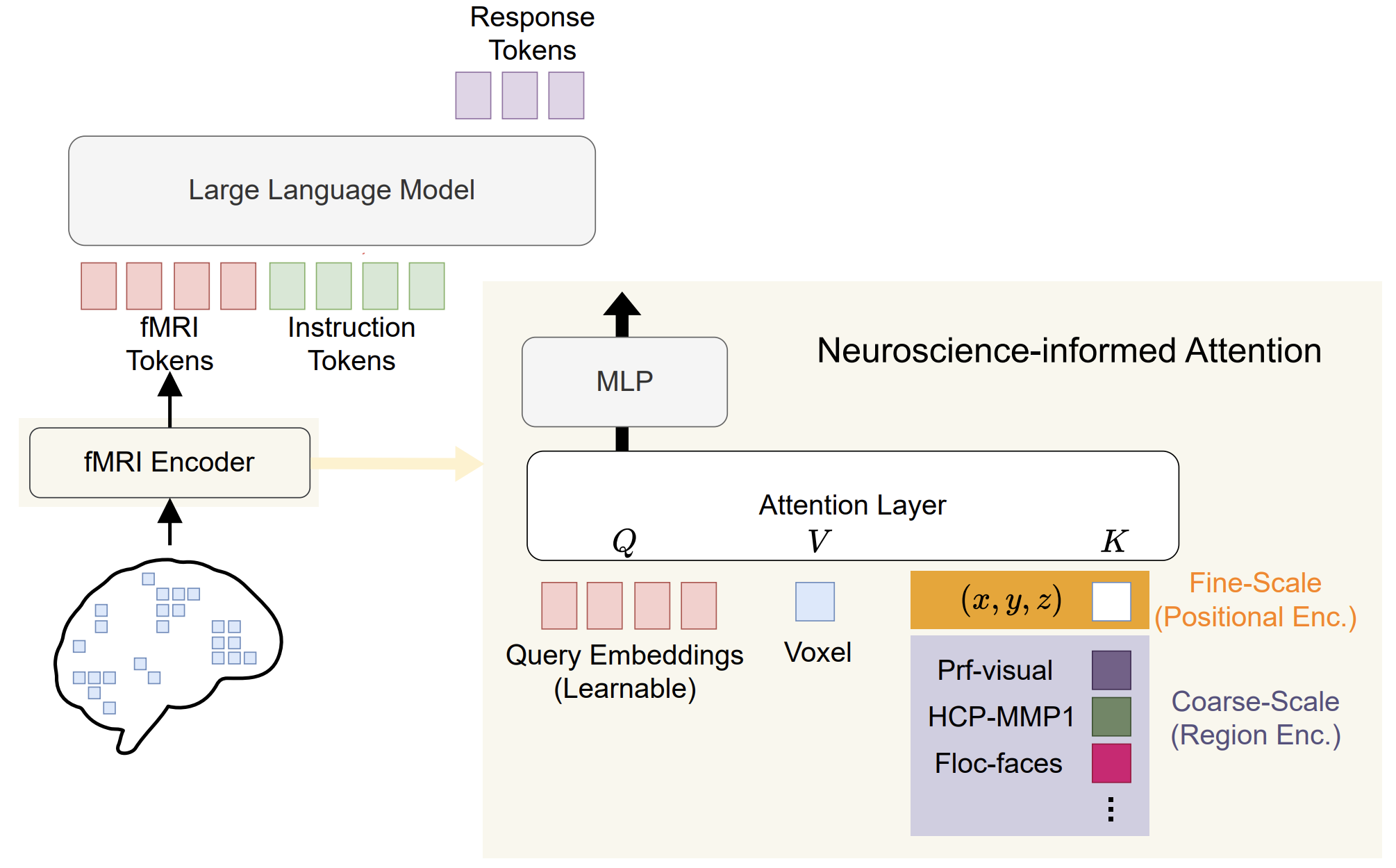 Architecture of MindLLM.|scale=0.8