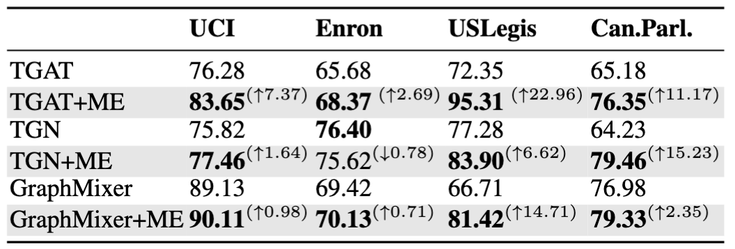 Table 2: Link prediction results (Average Precision) of base models with Motif Embedding (ME)|scale=0.6