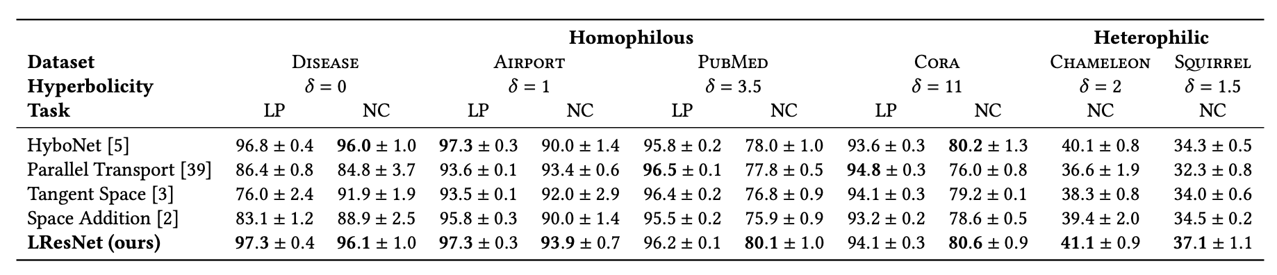 LResNet applied to hyperbolic GNNs|scale=0.8