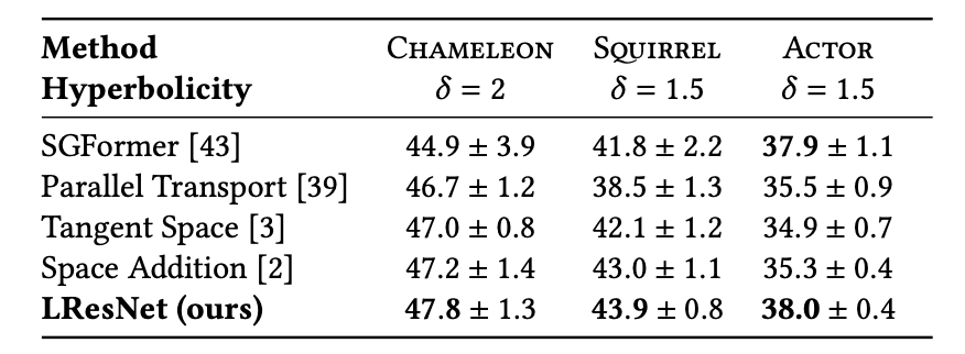 LResNet applied to hyperbolic graph TRansformer|scale=0.4