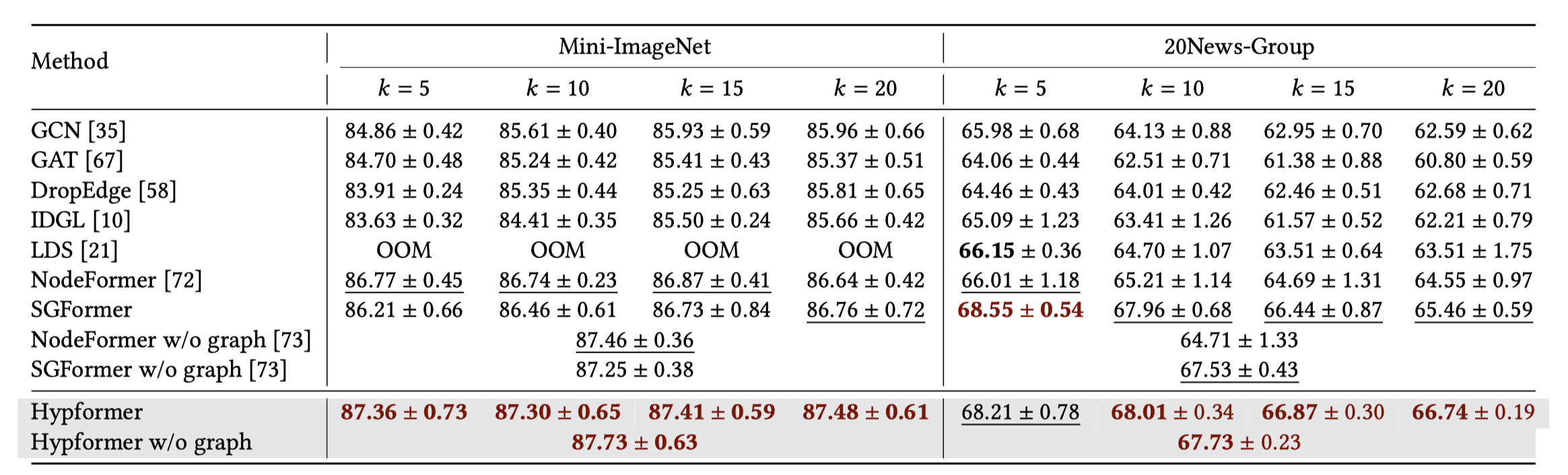 Comparisons on Text and Vision Datasets|scale=0.8