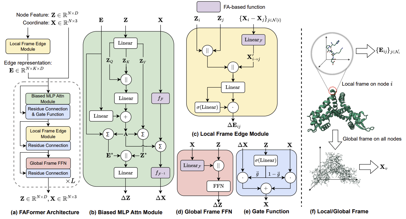 Figure 4: Overview of FAFormer architecture. The input consists of the node features, coordinates, and edge representations.|scale=0.8