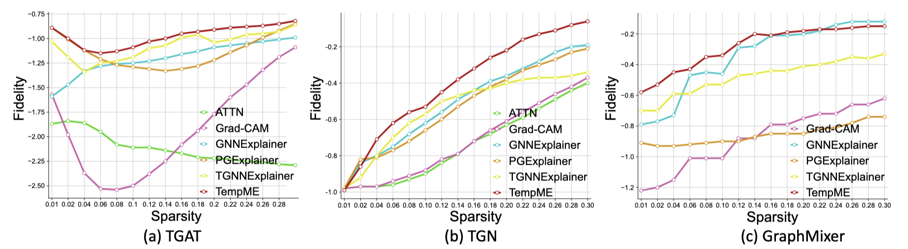 Figure 4: Fidelity-Sparsity Curves on Wikipedia dataset with different base models|scale=0.9