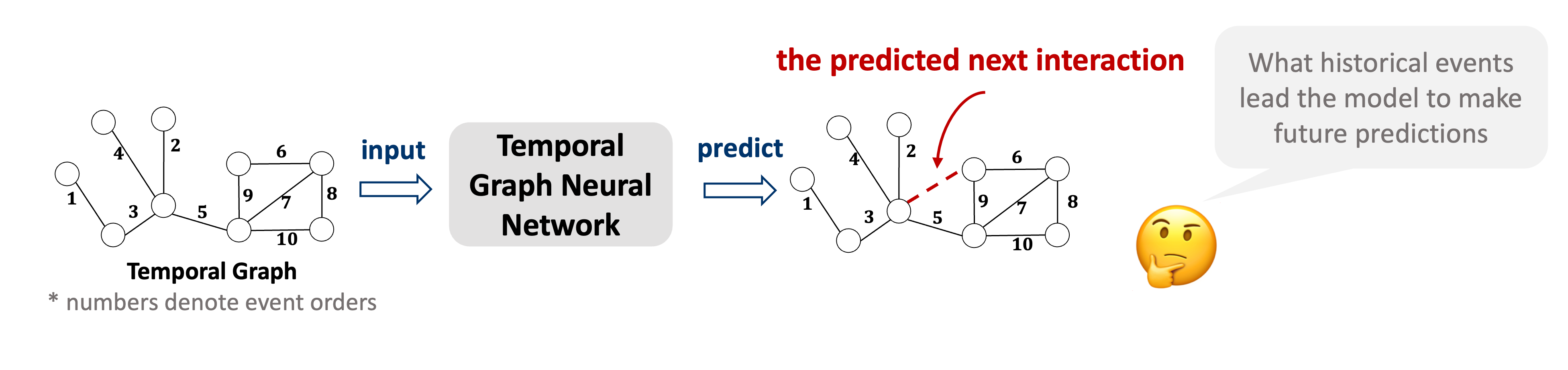 Figure 1: Explainability for temporal graph neural network|scale=0.7