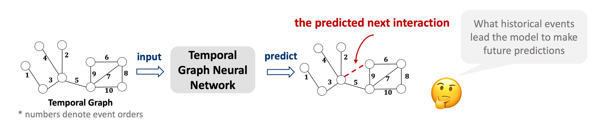 Figure 1: Explainability for temporal graph neural network
