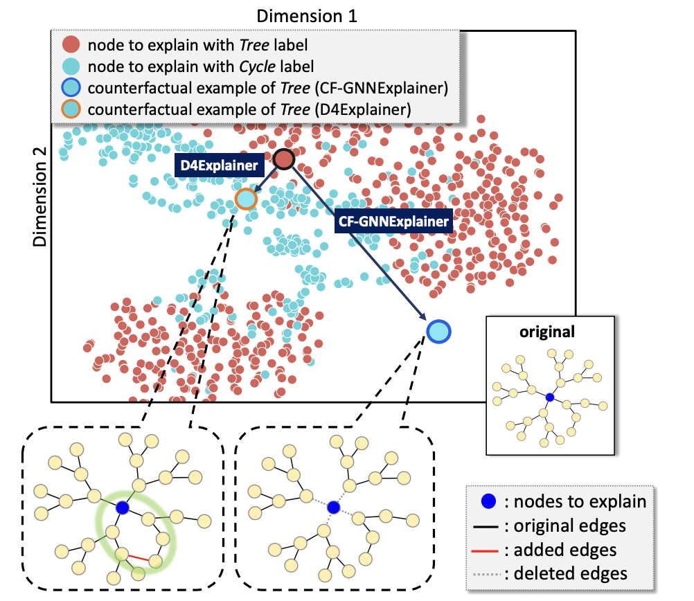 Figure 1: t-SNE Projection of Tree-Cycle dataset,where Cycle is a counterfactual motif for Tree.|scale=0.5