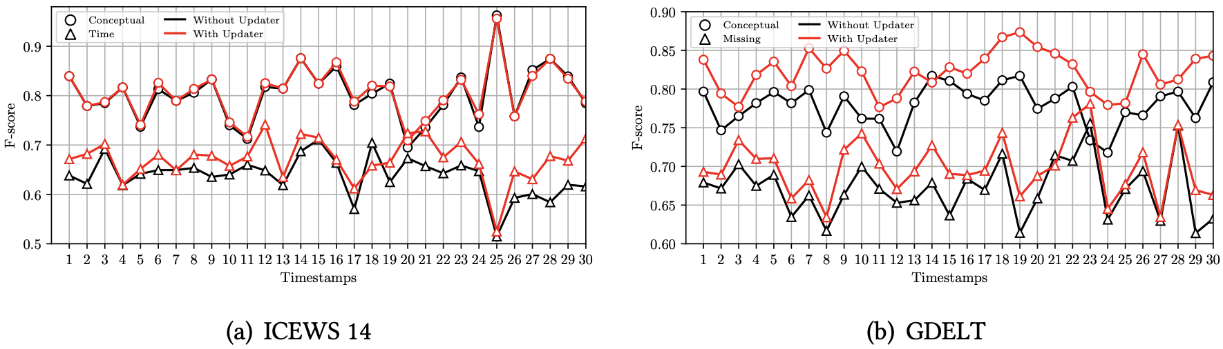  Inductive detection performance of ANoT across different timestamps on the ICEWS 14 and GDELT datasets.|scale=0.5