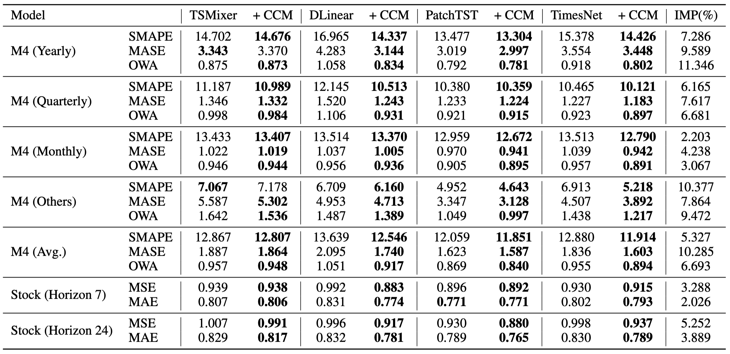 Table 4: Short-term forecasting results on M4 dataset in terms of SMAPE, MASE, and OWA, and stock dataset in terms of MSE and MAE. The lower the better. The forecasting horizon is \{7, 24\} for the stock dataset. The better performance in each setting is shown in bold.|scale=0.9