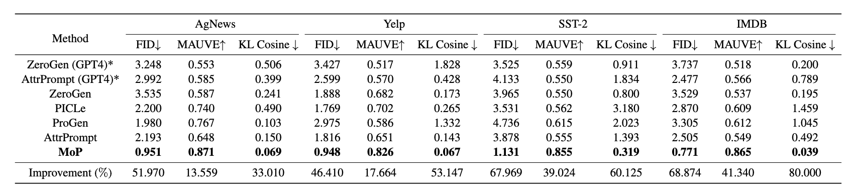 Alignment and diversity of the generated datasets using our MoP with respect to the golden test set.|scale=0.7