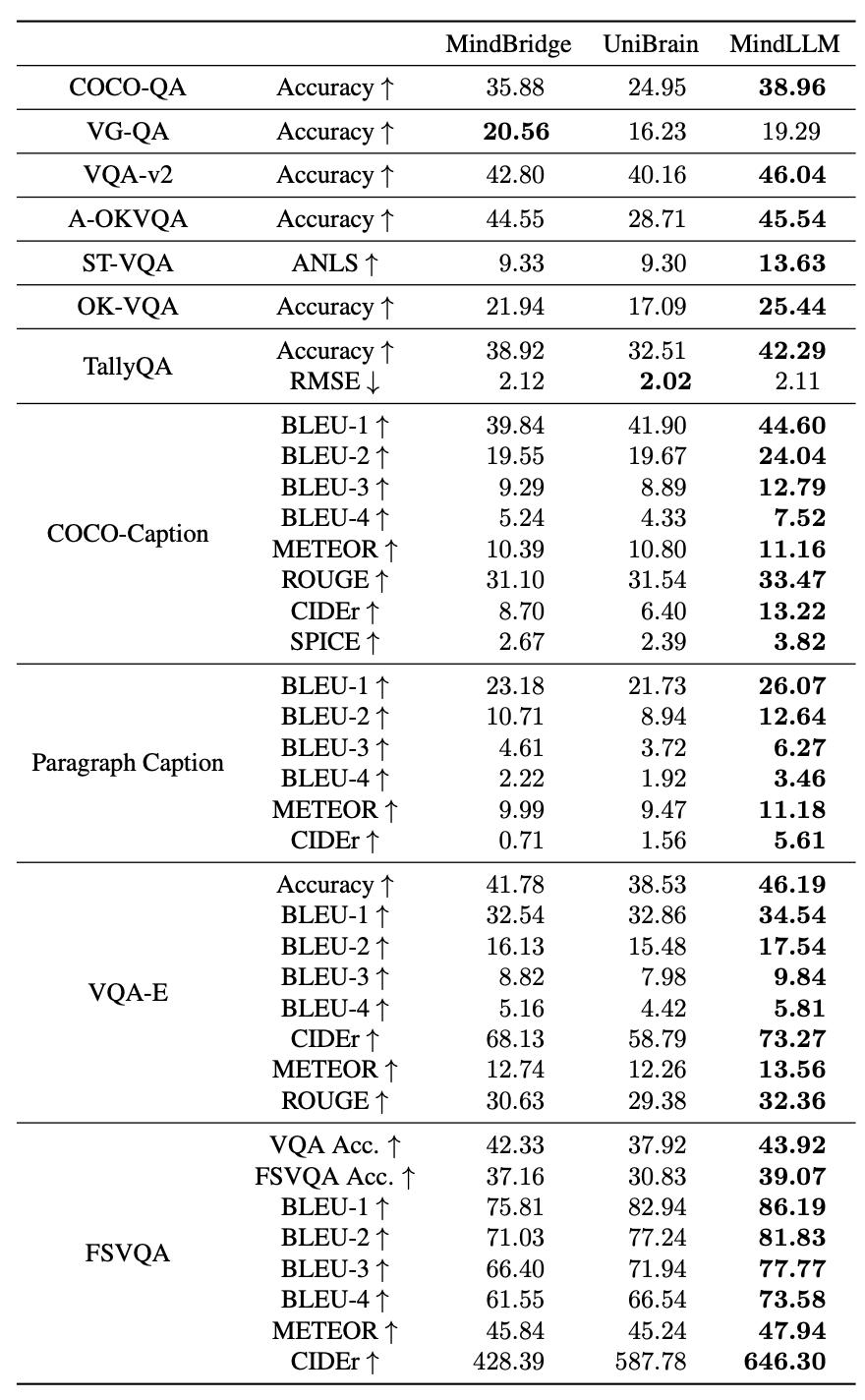 Model generalization when training on subjects 1-7 and evaluate on subject 8