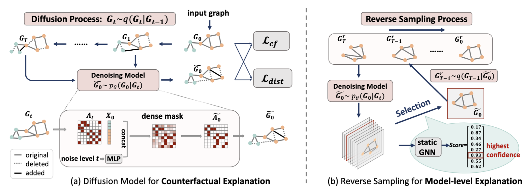 Figure 2: Overview of D4Explainer. (a) Diffusion Model for counterfactual explanations. The diffusion process q(G_t|G_{t-1}) transforms an input graph G_0 to the pure noise G_T. Then the Denoising Model p_\theta(\cdot) outputs the clean graph \~{G}_0 given a noisy graph G_t, under the constraints of the counterfactual loss \mathcal{L}_{cf} and the distribution loss \mathcal{L}_{dist}. (b) Reverse Sampling for model-level explanations. We leverage a well-trained GNN to select a temporary graph with the highest confidence score from the candidate graphs and obtain G_{t-1}^r from G_{t}^r recursively until we achieve the final model-level explanation G_0^r. |scale=0.9