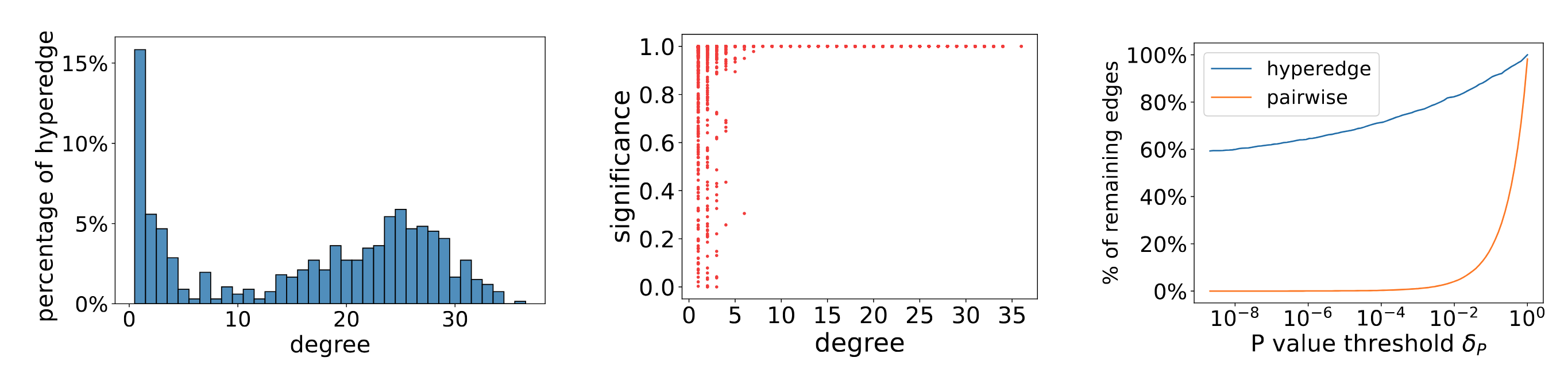 Analysis of learned high-order relationships.