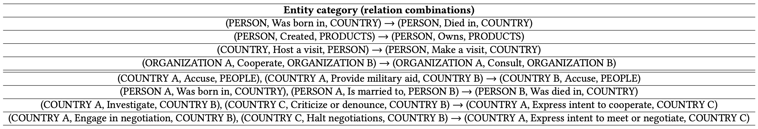 Examples of rule edges in the obtained optimal rule graph.|scale=0.5