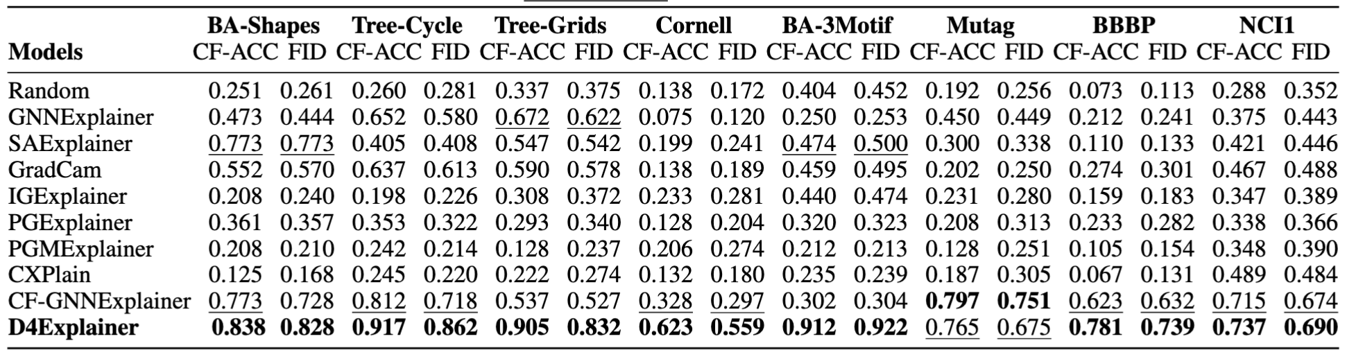 Table 1: CF-ACC AUC and Fidelity (FID) AUC of D4Explainer and baseline explainers over eight datasets. We report AUC values computed over 10 modification ratios from 0 to 0.3. The best result is in bold and the second best result is underline|scale=0.9