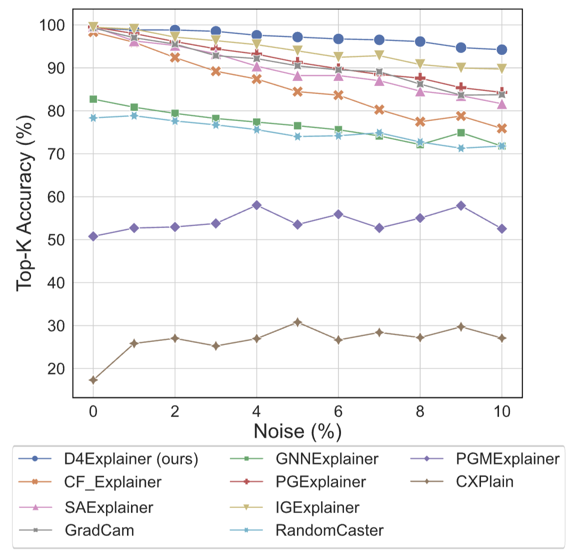 Figure 4: Top-K accuracy w.r.t. noise levels on BBBP dataset|scale=0.5