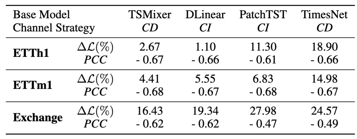 Table 1: Averaged performance gain from channel identity information and Pearson Correlation Coefficients. The values are averaged across all test samples. |scale=0.5