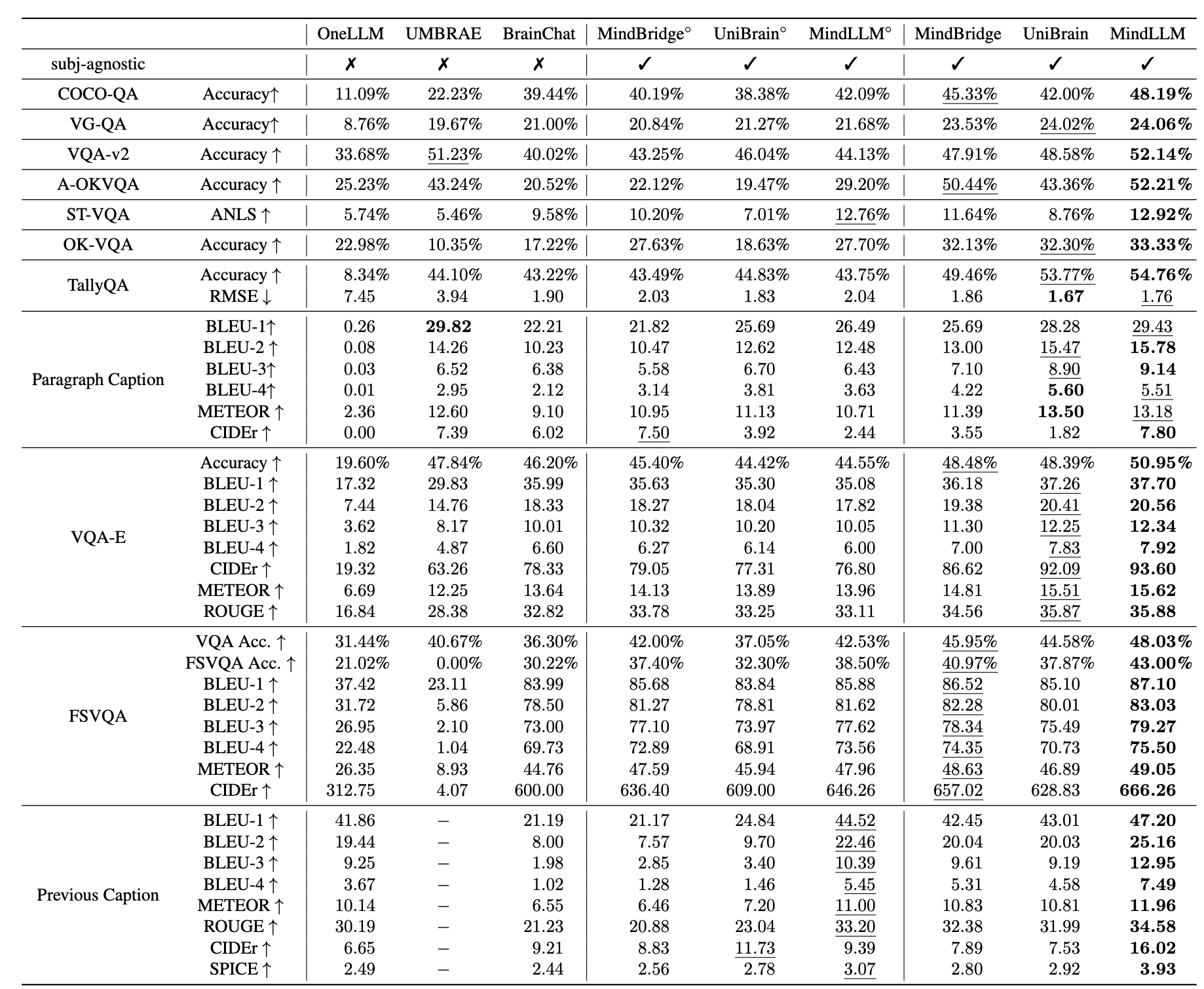 Results on versatile decoding benchmark.