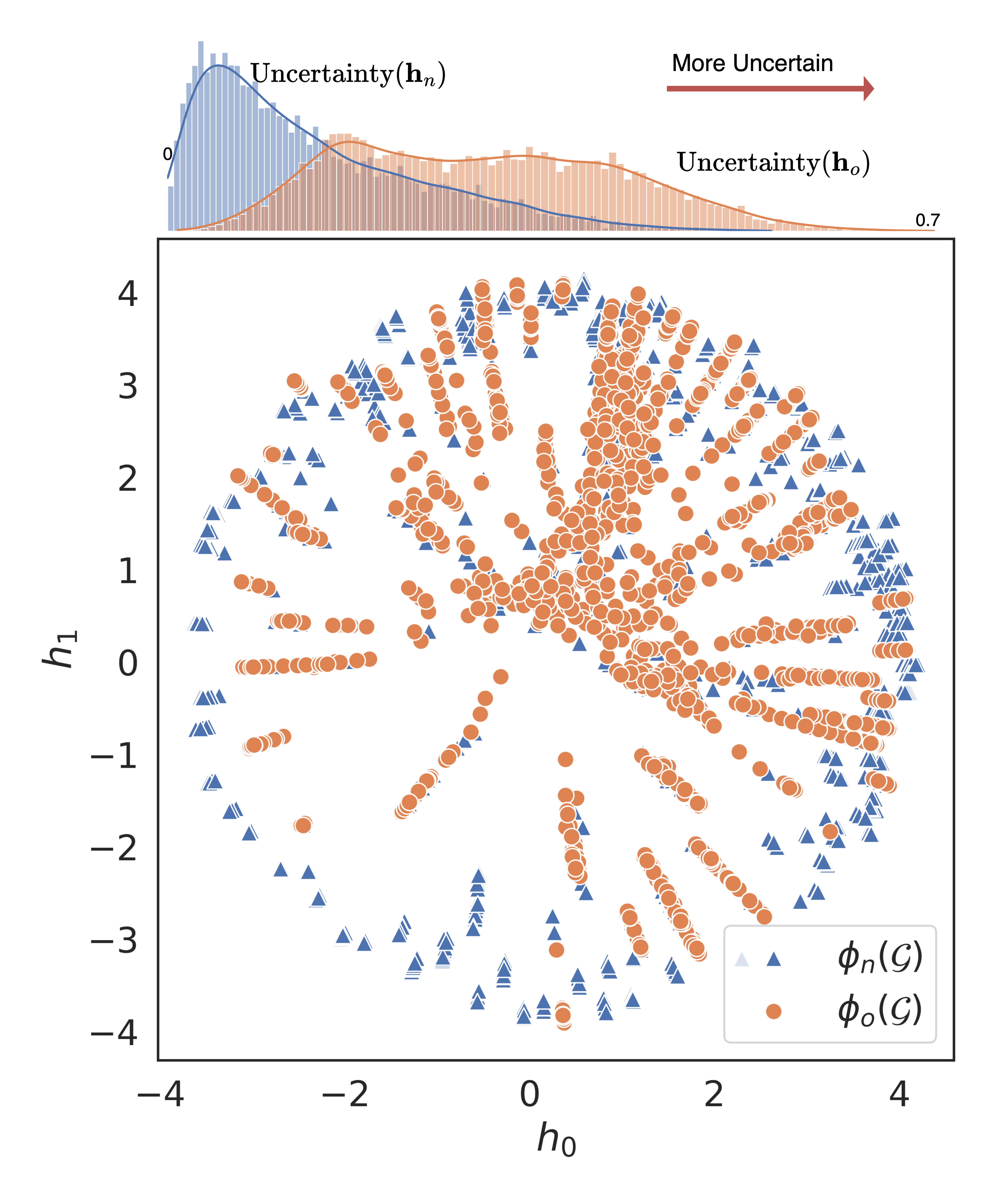Visualization of old and new gallery embeddings in CIFAR100. We compress 128-dimensional embeddings into a 2-dimensional hyperboloid using UMAP and visualize them in the tangent space. The top histogram is the distribution of the uncertainty estimation for those embeddings.|scale=0.4