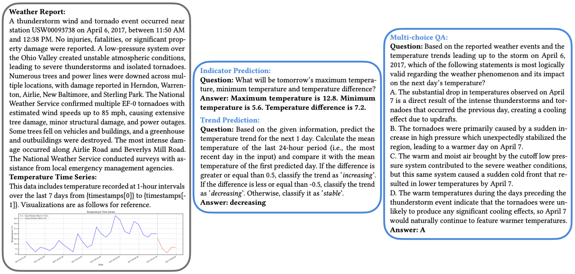 Figure 5. An Example of Technical Indicator Prediction, Trend Prediction and Multi-Choice QA on Weather Dataset |scale=0.7