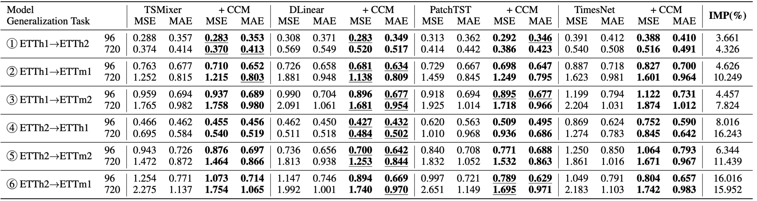 Table 5: Zero-shot forecasting results on ETT datasets. The forecasting horizon is \{96, 720\}|scale=0.95